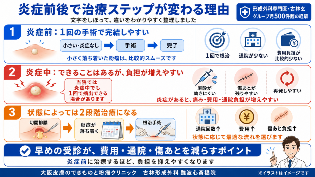 炎症前後で治療ステップが変わる理由