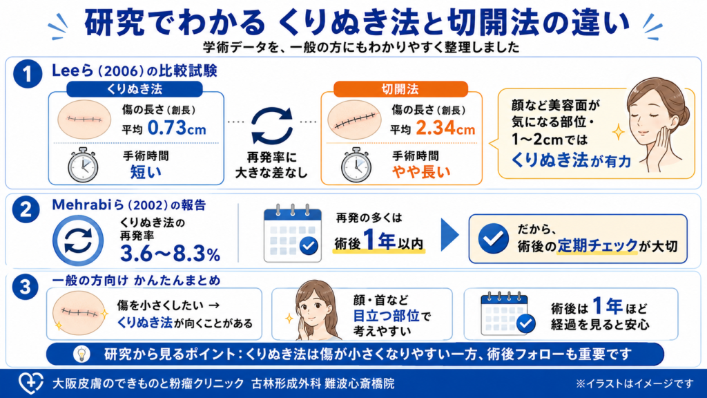 研究でわかる、くりぬき法と切開法の違い