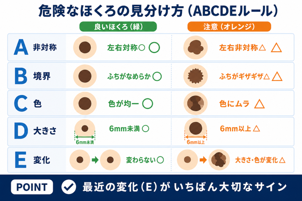 危険なホクロの見分け方