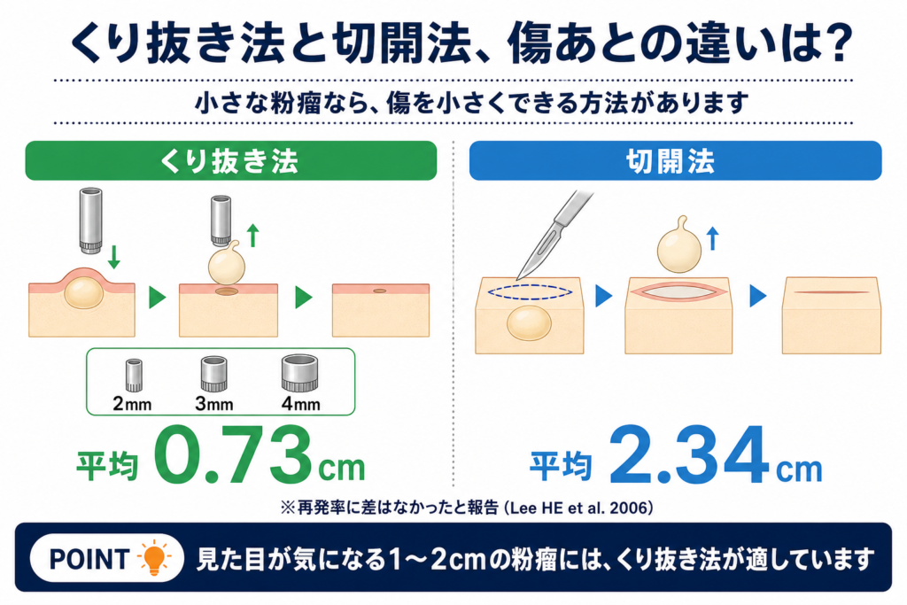 手術法による傷跡の違いについて