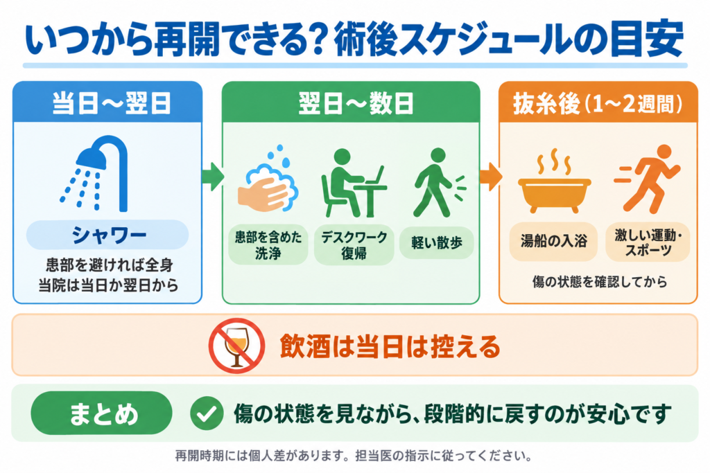 術後スケジュールの目安